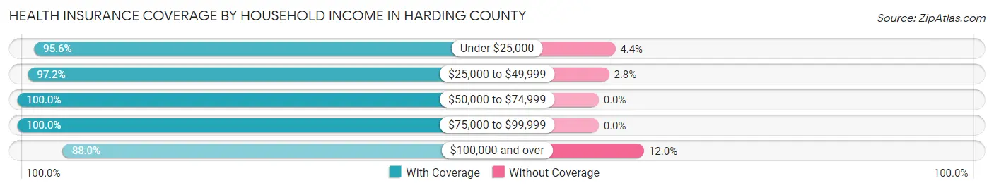 Health Insurance Coverage by Household Income in Harding County