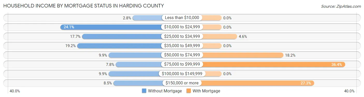 Household Income by Mortgage Status in Harding County