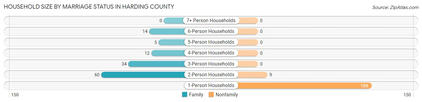 Household Size by Marriage Status in Harding County