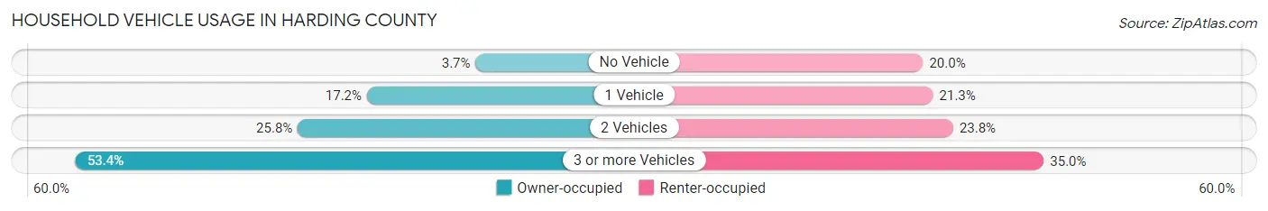 Household Vehicle Usage in Harding County