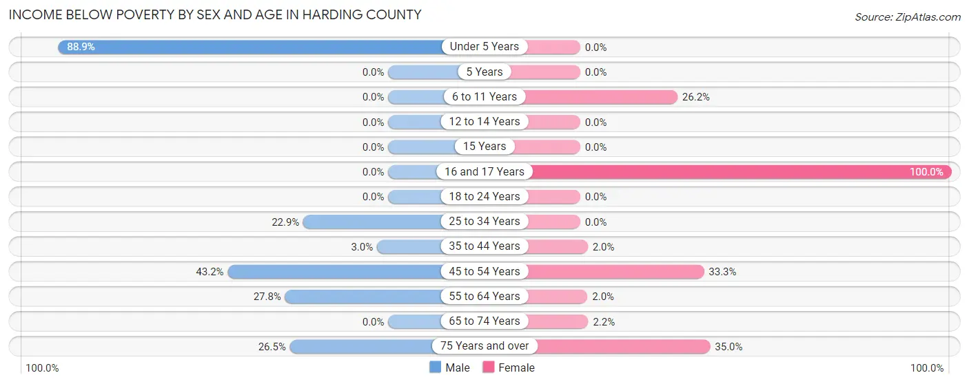 Income Below Poverty by Sex and Age in Harding County