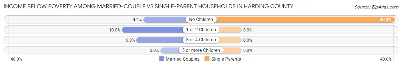 Income Below Poverty Among Married-Couple vs Single-Parent Households in Harding County