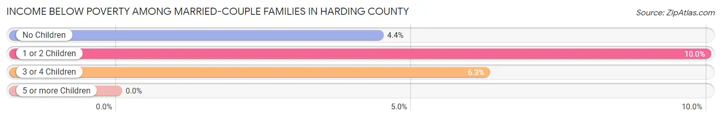 Income Below Poverty Among Married-Couple Families in Harding County