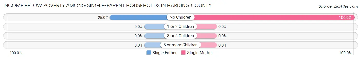 Income Below Poverty Among Single-Parent Households in Harding County