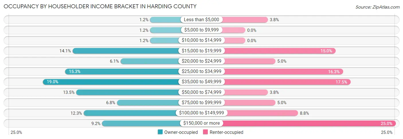 Occupancy by Householder Income Bracket in Harding County