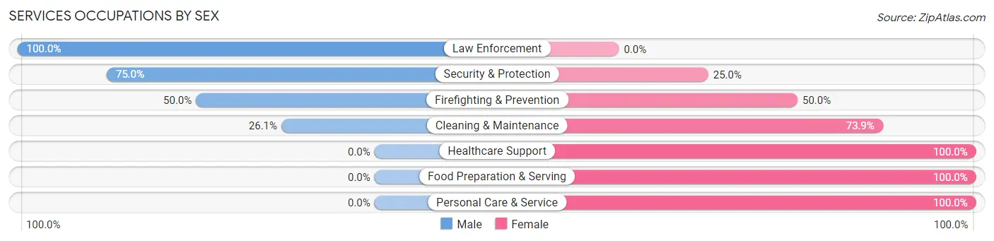 Services Occupations by Sex in Harding County