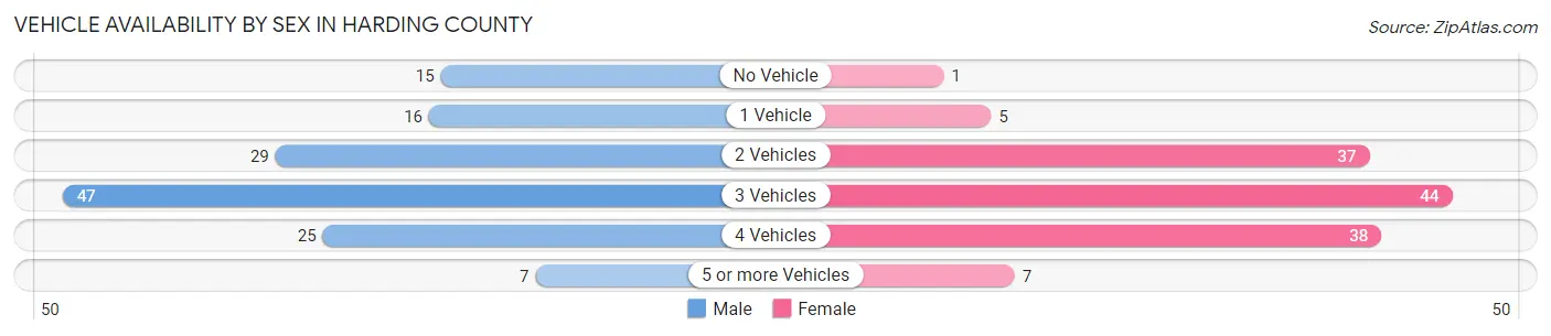Vehicle Availability by Sex in Harding County