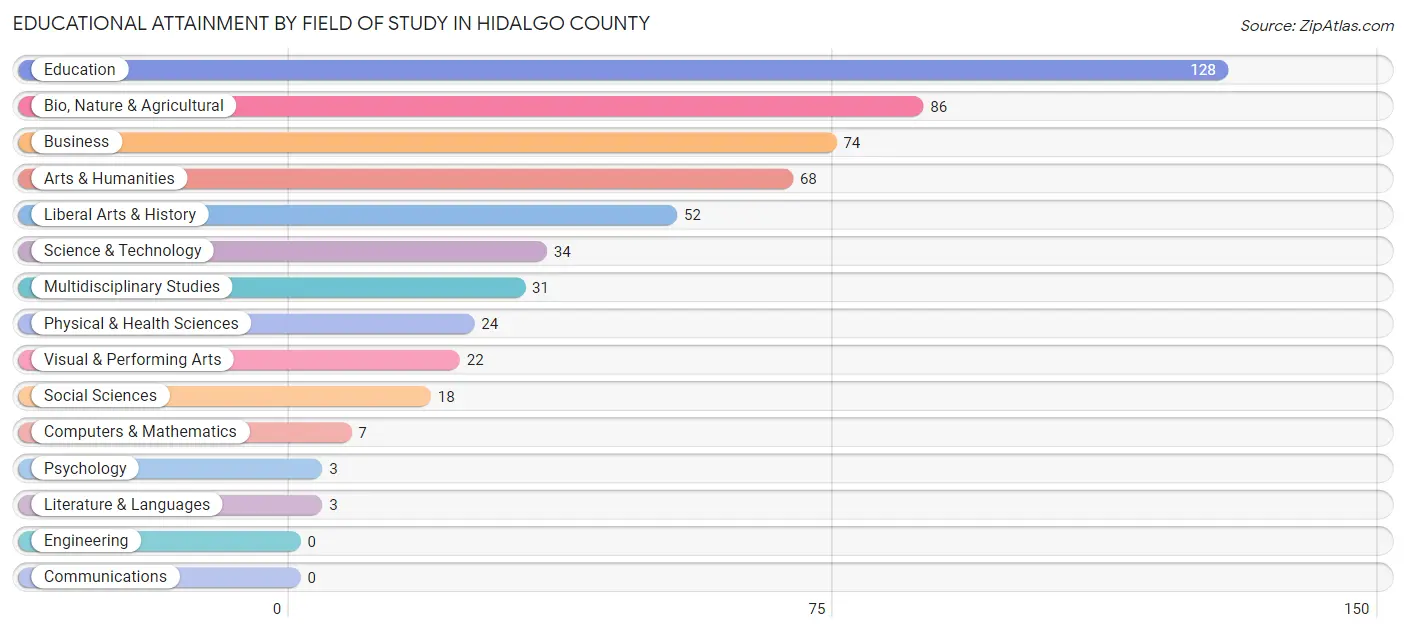 Educational Attainment by Field of Study in Hidalgo County