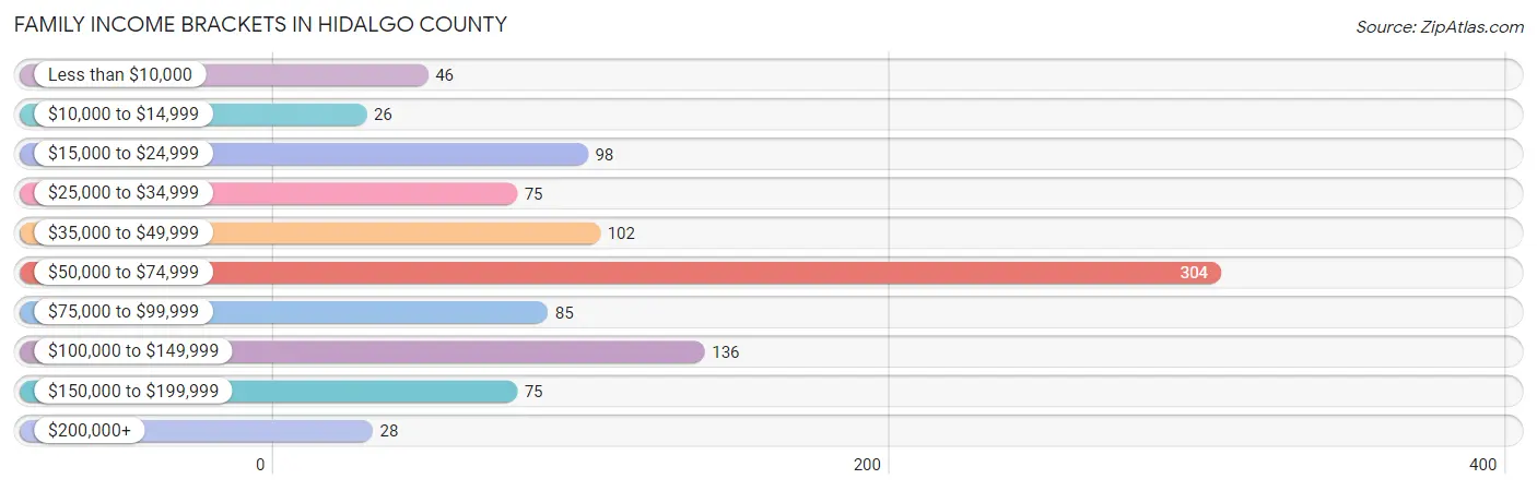 Family Income Brackets in Hidalgo County