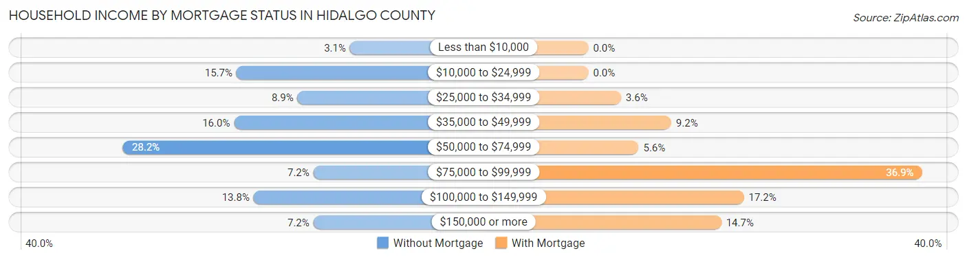 Household Income by Mortgage Status in Hidalgo County