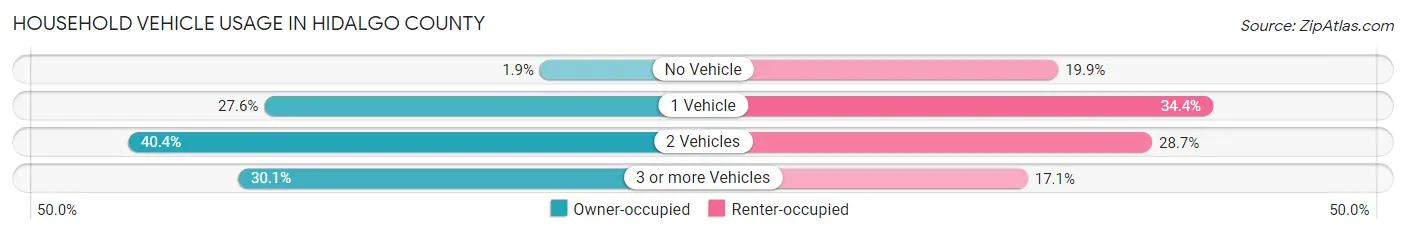 Household Vehicle Usage in Hidalgo County
