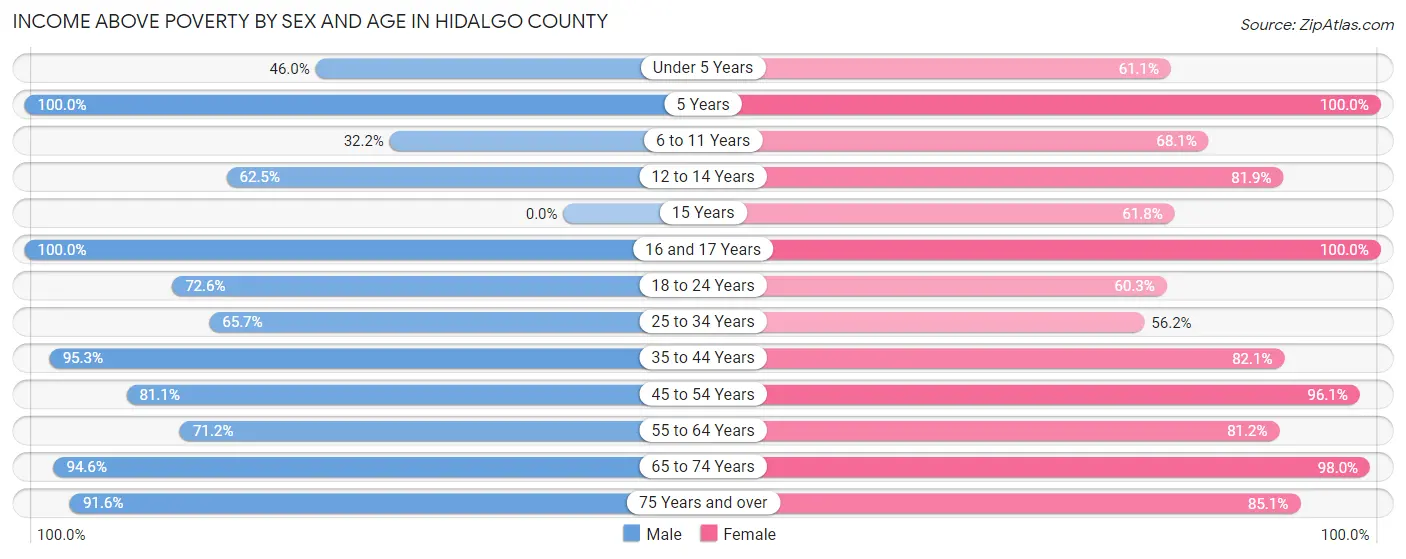 Income Above Poverty by Sex and Age in Hidalgo County