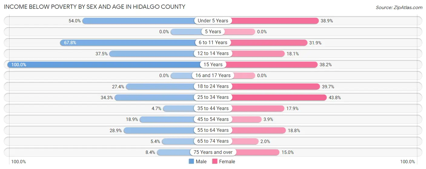 Income Below Poverty by Sex and Age in Hidalgo County