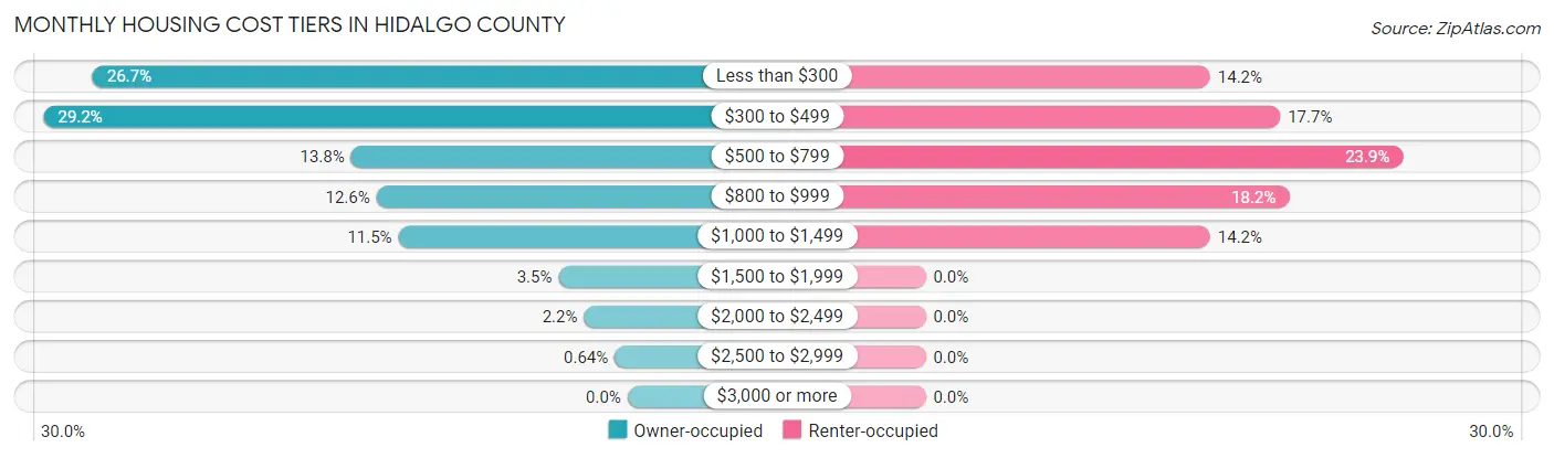 Monthly Housing Cost Tiers in Hidalgo County