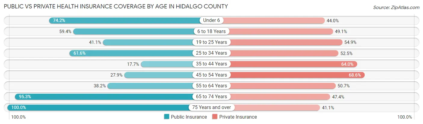 Public vs Private Health Insurance Coverage by Age in Hidalgo County