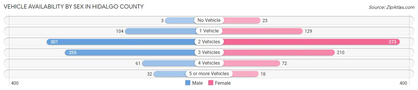 Vehicle Availability by Sex in Hidalgo County