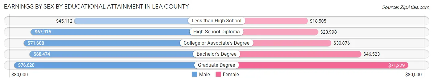 Earnings by Sex by Educational Attainment in Lea County