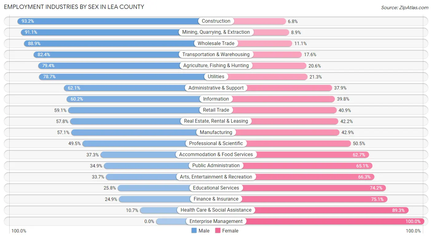 Employment Industries by Sex in Lea County