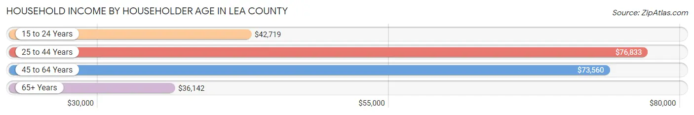 Household Income by Householder Age in Lea County