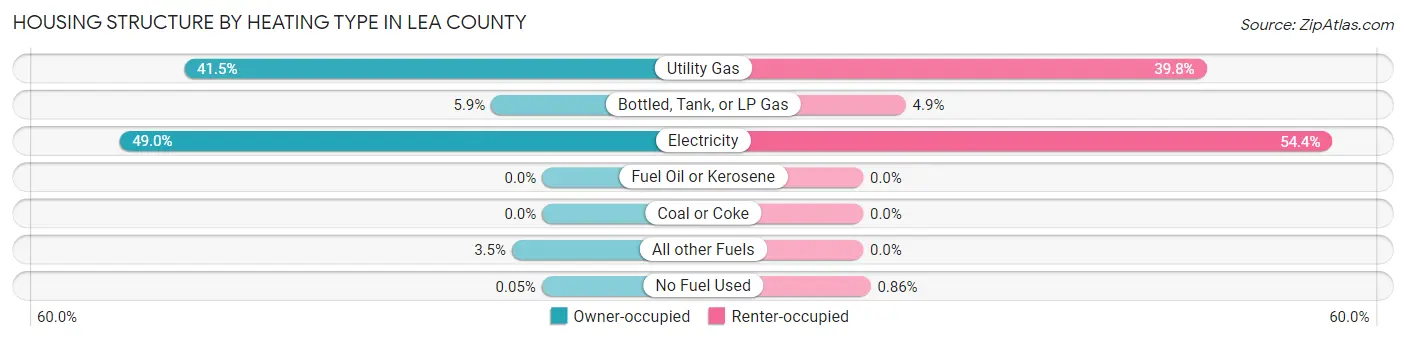 Housing Structure by Heating Type in Lea County