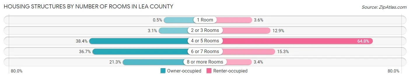 Housing Structures by Number of Rooms in Lea County