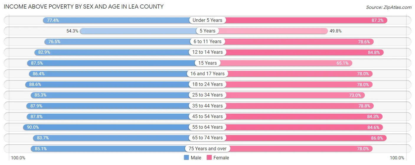 Income Above Poverty by Sex and Age in Lea County