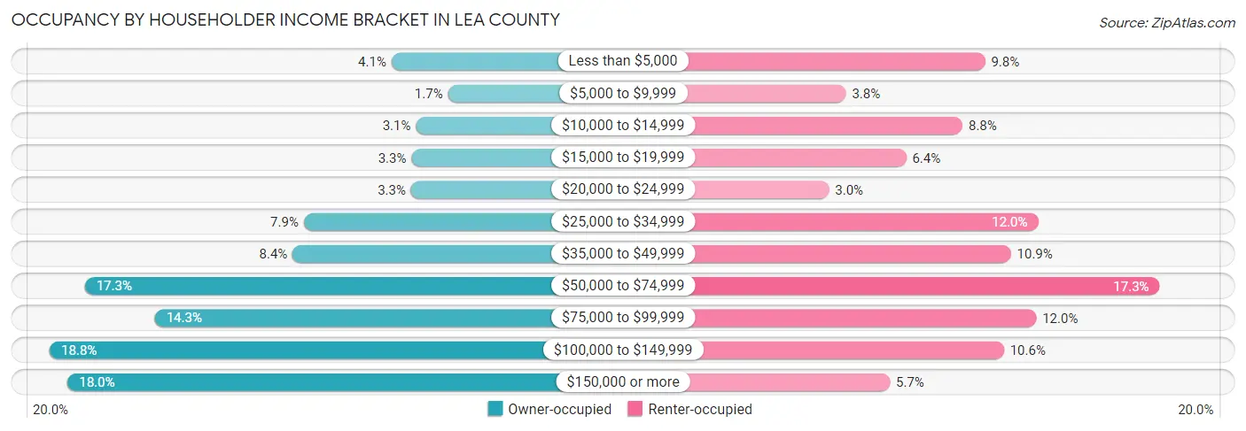 Occupancy by Householder Income Bracket in Lea County