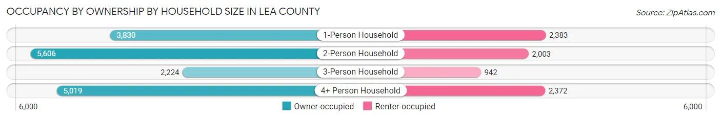 Occupancy by Ownership by Household Size in Lea County
