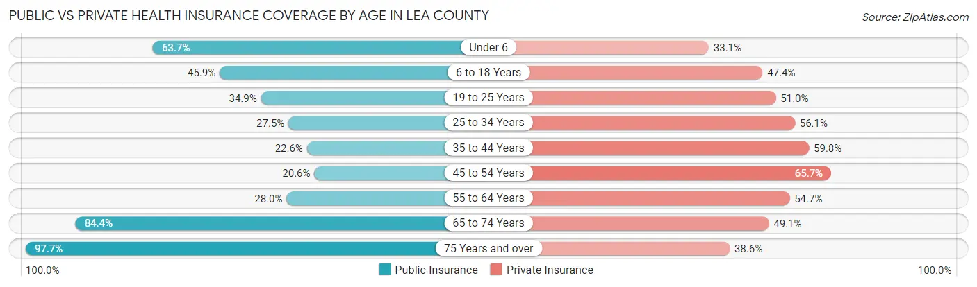 Public vs Private Health Insurance Coverage by Age in Lea County