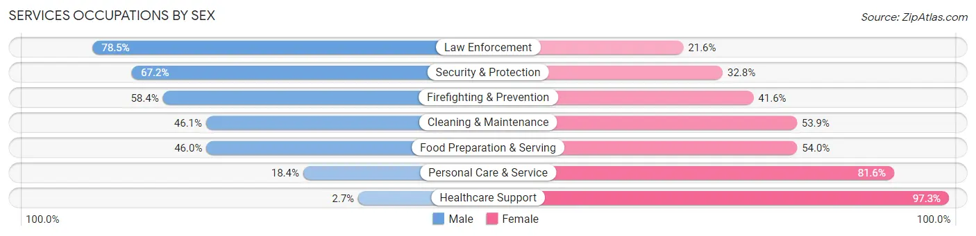 Services Occupations by Sex in Lea County