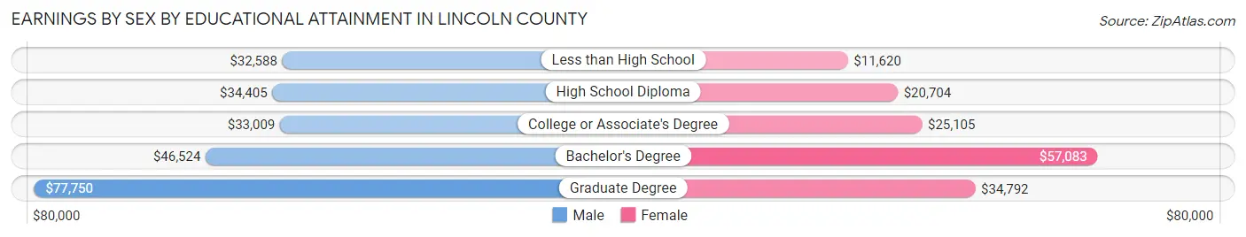 Earnings by Sex by Educational Attainment in Lincoln County