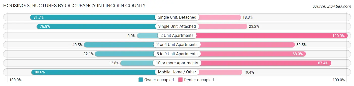Housing Structures by Occupancy in Lincoln County