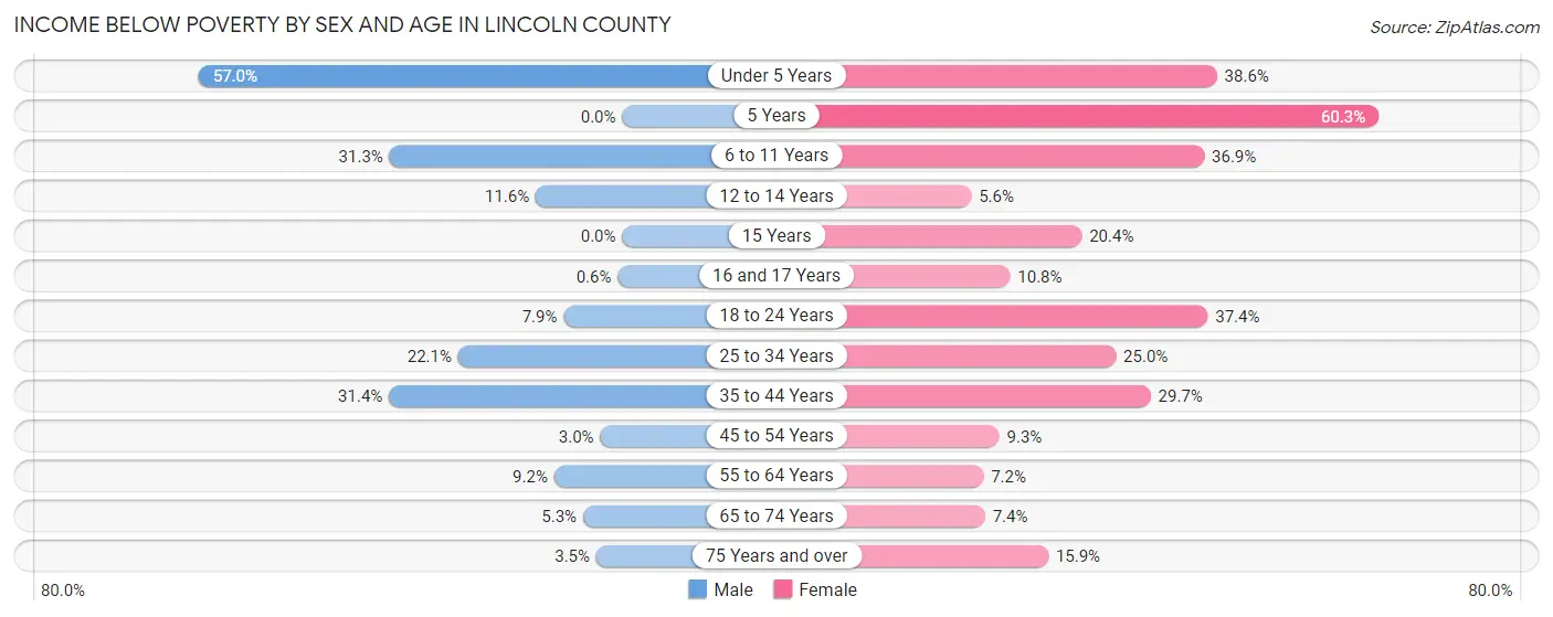 Income Below Poverty by Sex and Age in Lincoln County