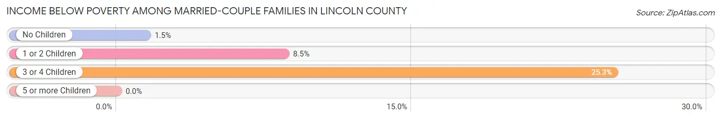Income Below Poverty Among Married-Couple Families in Lincoln County