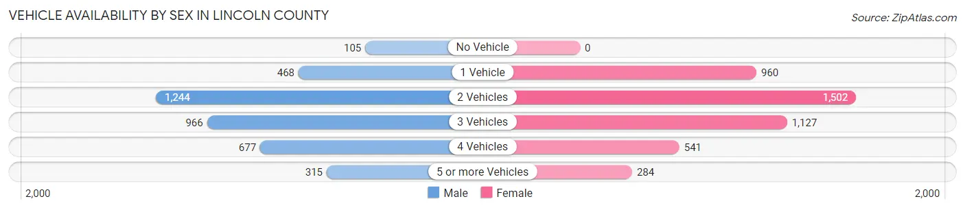 Vehicle Availability by Sex in Lincoln County