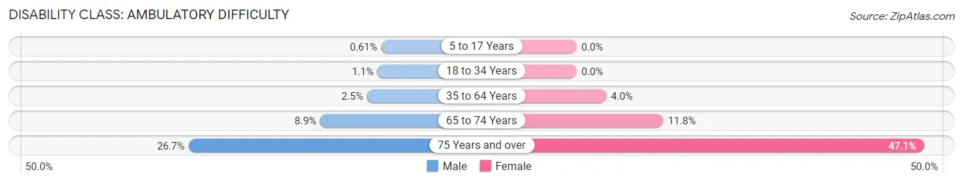 Disability in Los Alamos County: <span>Ambulatory Difficulty</span>