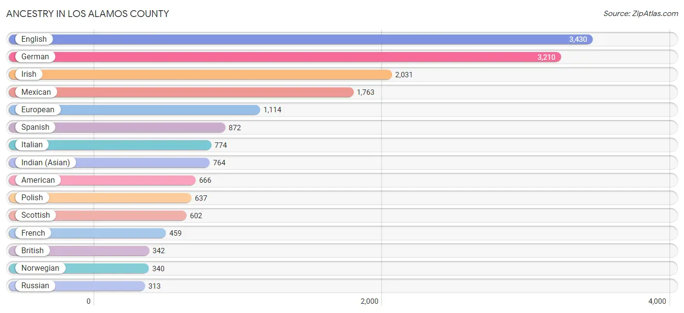 Ancestry in Los Alamos County