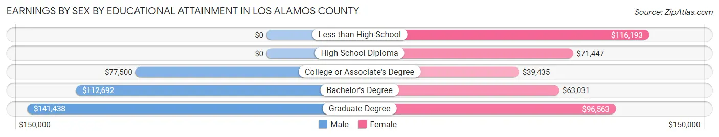 Earnings by Sex by Educational Attainment in Los Alamos County