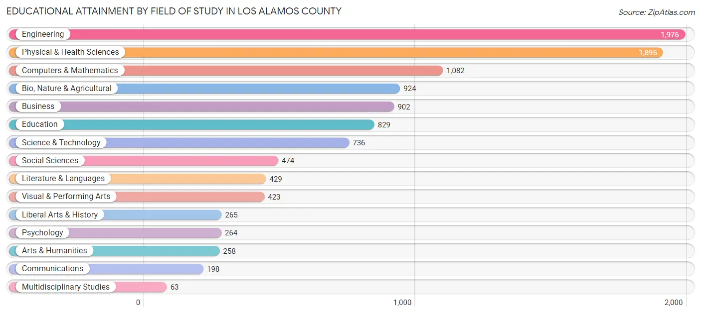 Educational Attainment by Field of Study in Los Alamos County
