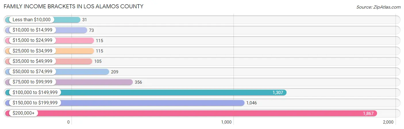 Family Income Brackets in Los Alamos County