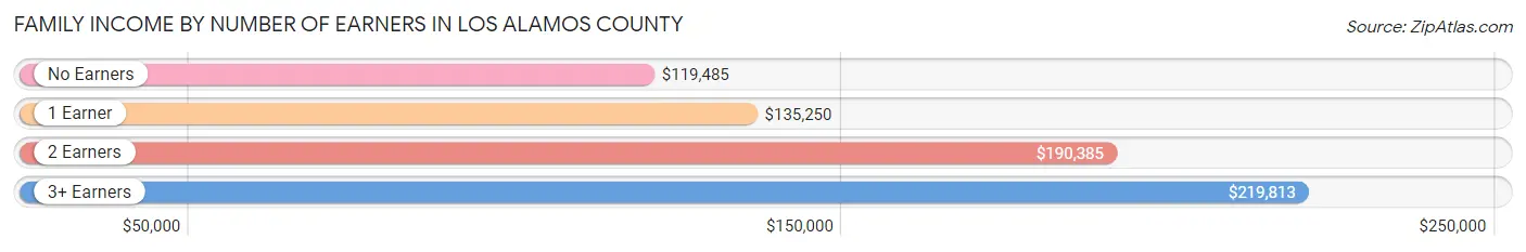 Family Income by Number of Earners in Los Alamos County