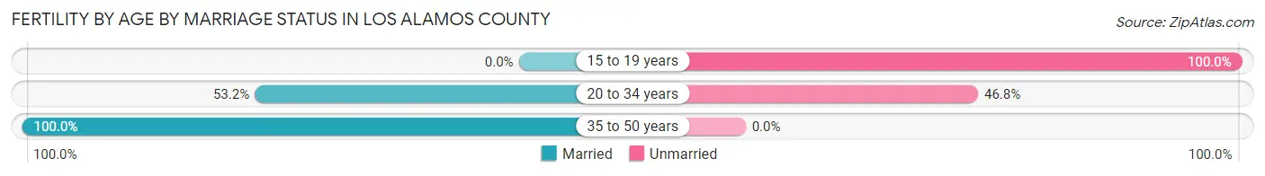 Female Fertility by Age by Marriage Status in Los Alamos County
