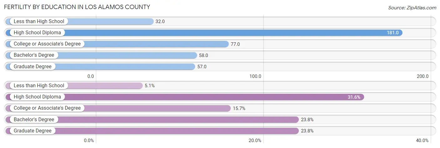 Female Fertility by Education Attainment in Los Alamos County