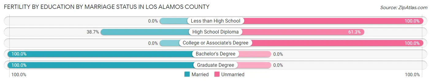 Female Fertility by Education by Marriage Status in Los Alamos County