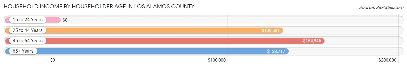 Household Income by Householder Age in Los Alamos County