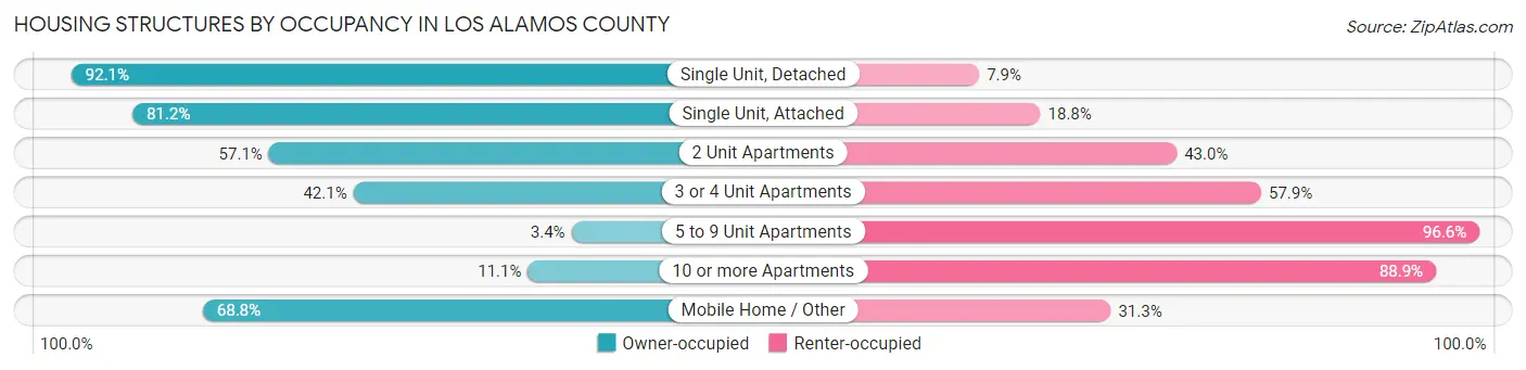 Housing Structures by Occupancy in Los Alamos County