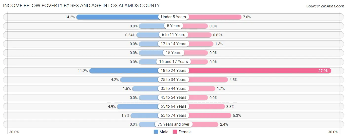 Income Below Poverty by Sex and Age in Los Alamos County