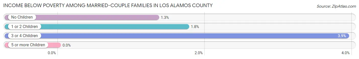 Income Below Poverty Among Married-Couple Families in Los Alamos County