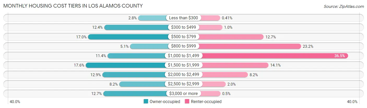 Monthly Housing Cost Tiers in Los Alamos County