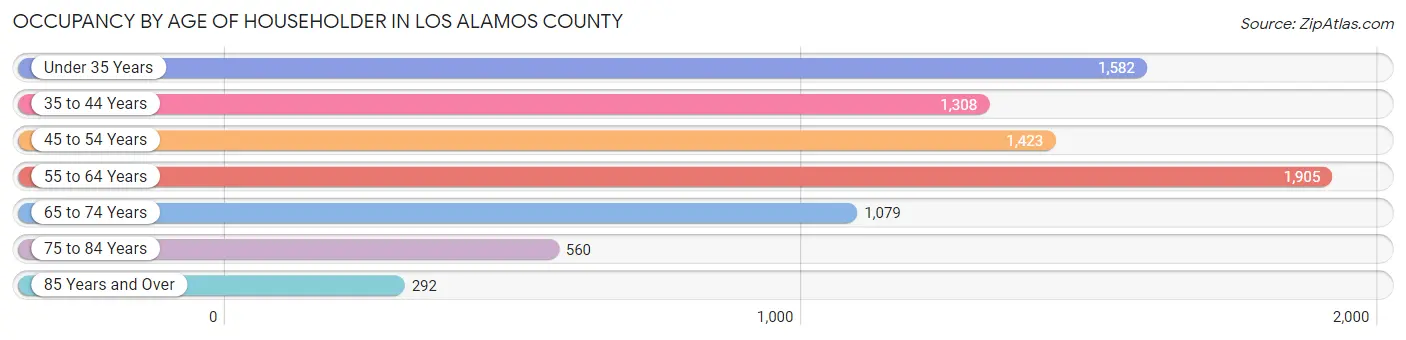 Occupancy by Age of Householder in Los Alamos County